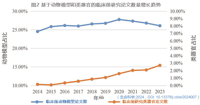 圖2 基于動(dòng)物模型和類器官的臨床前研究論文數(shù)量增長(zhǎng)趨勢(shì).jpg 圖2 基于動(dòng)物模型和類器官的臨床前研究論文數(shù)量增長(zhǎng)趨勢(shì).jpg